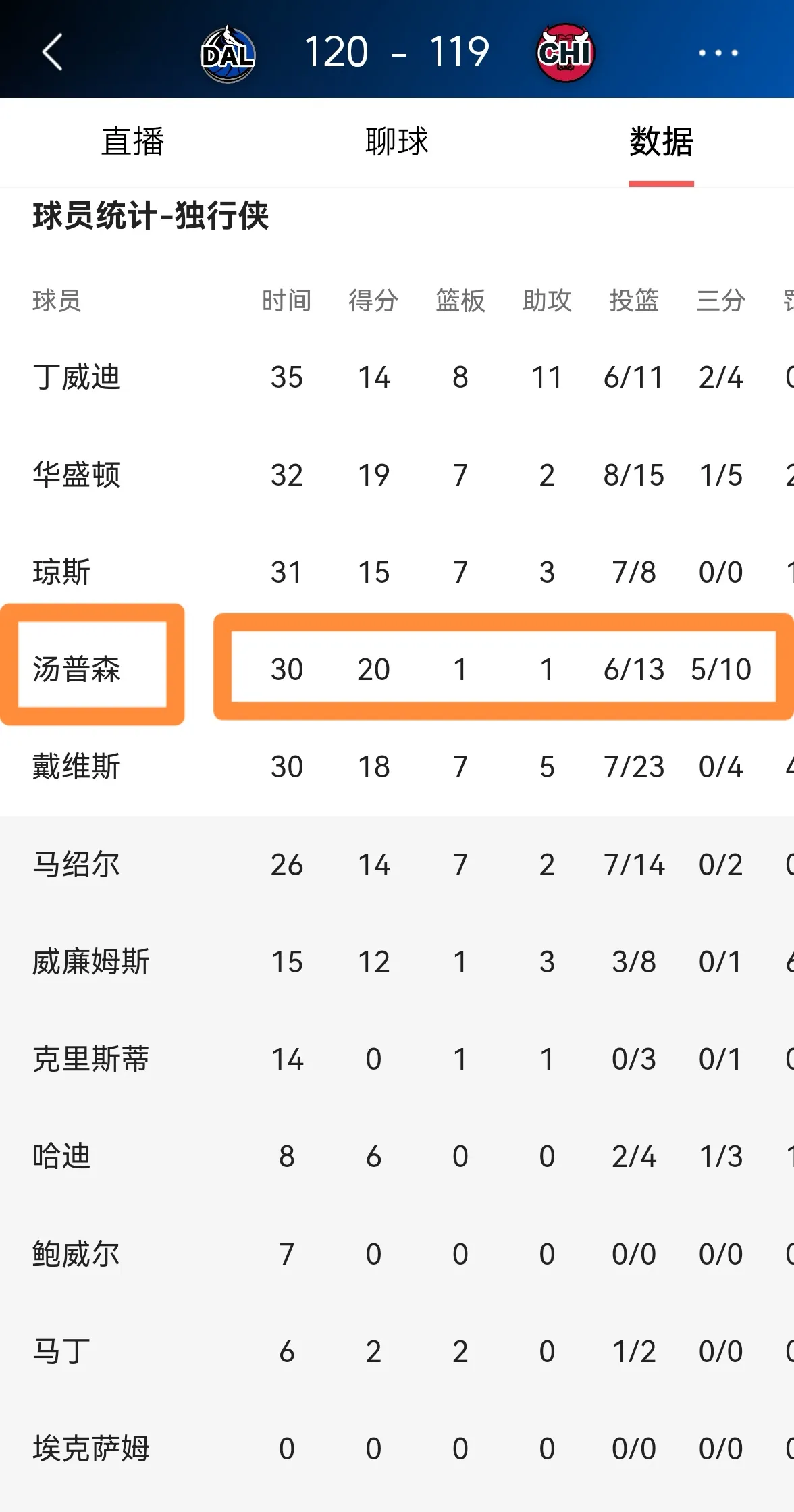 Ning重要时刻险胜，独行侠带队取胜！气势如虹延续(胜人还是胜己更重要论据)